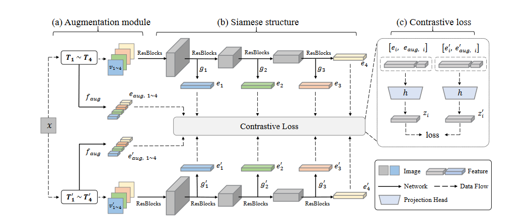 Daily Dose of Paper : Rethinking the Augmentation Module in Contrastive ...